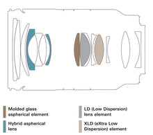 Load image into Gallery viewer, Tamron 28-75mm F/2.8 for Sony Mirrorless camera
