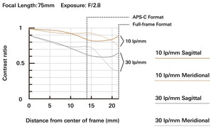 Tamron 28-75mm F/2.8 for Sony Mirrorless camera